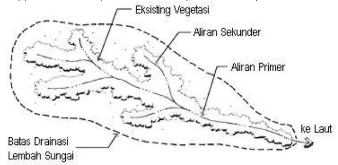 Gambar 1. Sistem Drainasi Alami di Kawasan Sekitar Sungai  