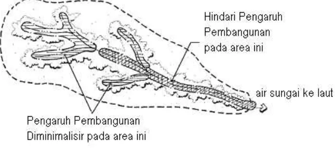 Gambar 2. Area Sempadan Sungai atau Daerah Aliran Sungai (DAS) harus dilindungi  