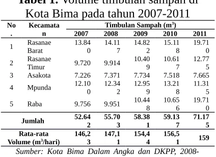 Tabel 1. Volume timbulan sampah di