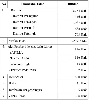 Tabel 2 : Prasarana Jalan Dinas Perhubungan Kota Medan 