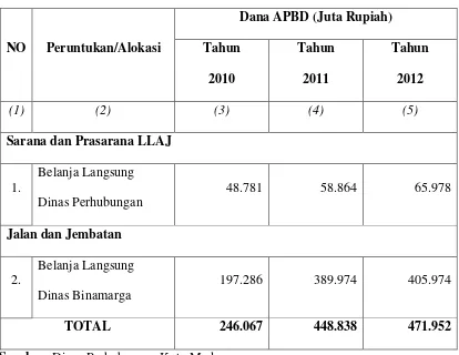 Tabel 3 : Alokasi Pendanaan Sektor Transportasi  APBD Kota Medan 