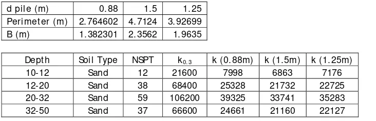 Tabel 4.4. Perhitungan Nilai Subgrade Reaction Lapisan Pasir 