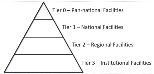 Gambar 5. Piramida kedudukan HPC dalam beberapa Tier