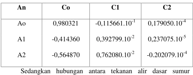 Tabel 2.1 Konstanta Cn unntuk masing-masing An