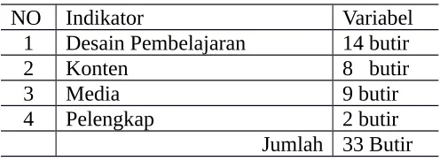 Tabel 4.3  Indikator dan Variabel sebagai komponen e-content pada putaran 1(Round 1)