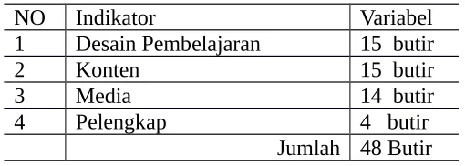 Tabel 4.4  Variabel dan Indikator  sebagai komponen e-content pada putaran II