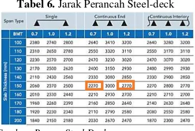 Tabel 6. Jarak Perancah Steel-deck 