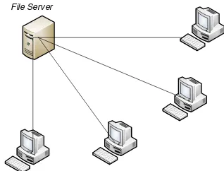Gambar 2.6 Model Hubungan Client Server 