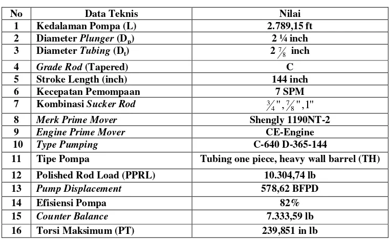 Tabel 8. Data Teknis Perencanaan Sucker Rod Pump 