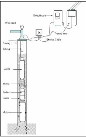 Gambar 4.1 Electrical Submersible Pump