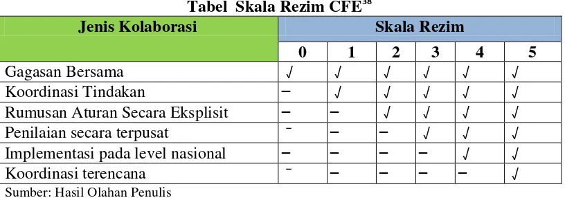 Tabel  Skala Rezim CFE38 