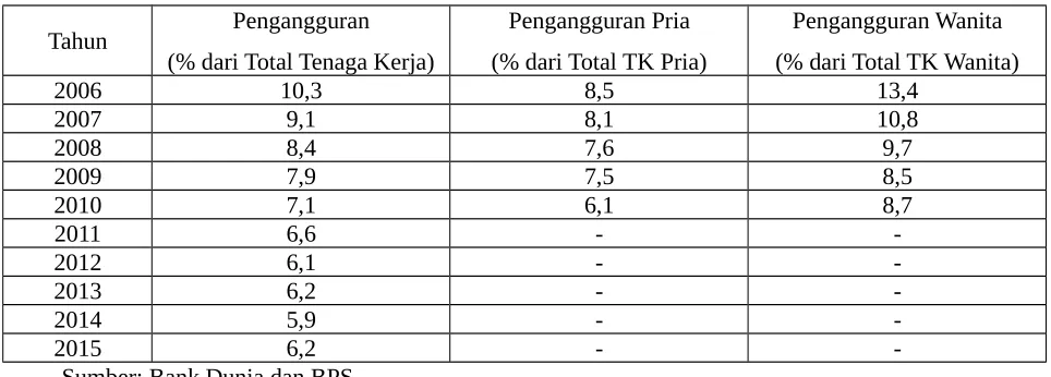 Tabel Pengangguran di Indonesia