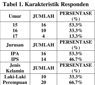 Tabel 1. Karakteristik Responden 