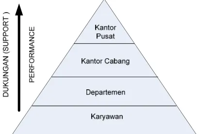 Gambar 1. Bagan relasi dalam  performance planning