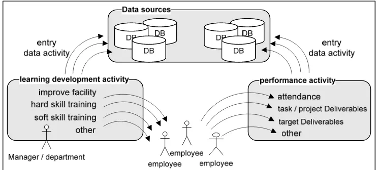 Gambar 4. Komponen Employee Activity 