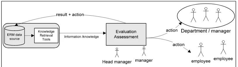 Gambar 7. Evaluation and assessment  