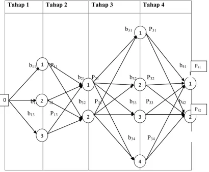 Gambar 2.1. Diagram Jaringan Keputusan 
