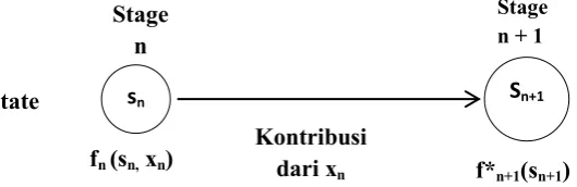 Gambar 2.2. Program Dinamik Deterministik. 