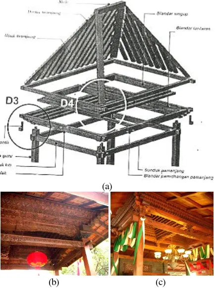 Gambar 9. (a) Susunan Atap Brunjung Pedoman Pelestarian bagi Pemilik Rumah,Plafon Ruang Peralihan, (c) Plafon Ruang Makan (Sumber:  2007:71), (b) Depan (Foto: Anggita, 2011) 
