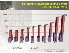 Gambar 1.1 Grafik Pertumbuhan bioskop di 