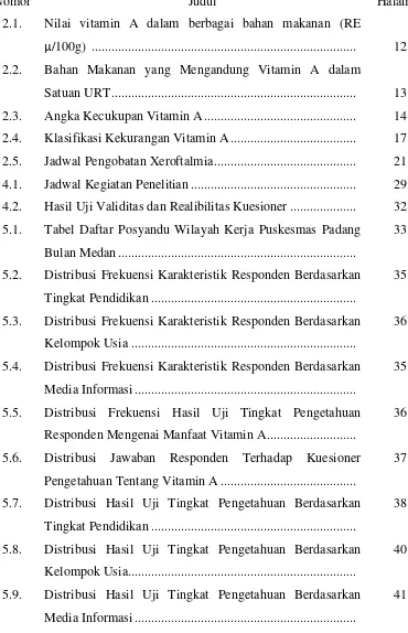Tabel Daftar Posyandu Wilayah Kerja Puskesmas Padang 