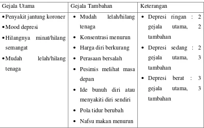 Tabel 2.2.  Diagnosis Depresi menurut ICD 10 
