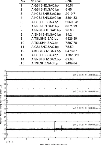 Tabel 3. Hasil perhitungan SNR untuk 15 channel yang digunakan. 