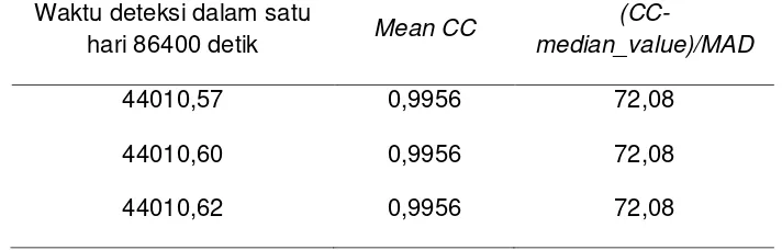 Tabel 4. Nilai median dan MAD dari nilai koefisien korelasi silang rata-rata tiap hari dan jumlah  deteksi positif pada tanggal tersebut