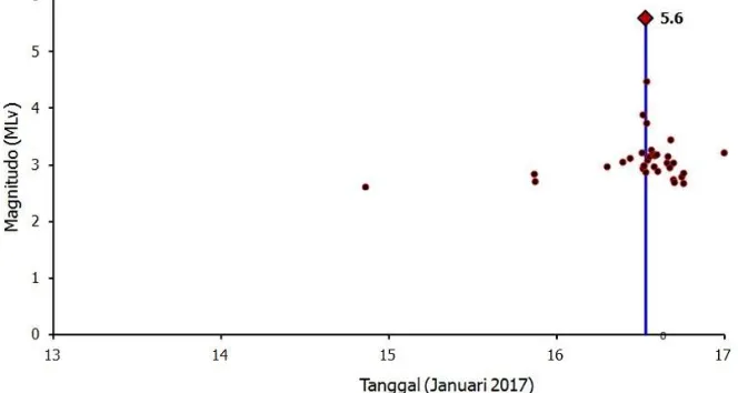 Gambar 3. Evolusi temporal aktivitas gempa hasil deteksi dengan satu  template. Garis biru menunjukkan waktu terjadinya gempa utama (mainshock)