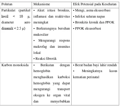 Tabel 2.1. Pengaruh Polutan Asap Bakaran 