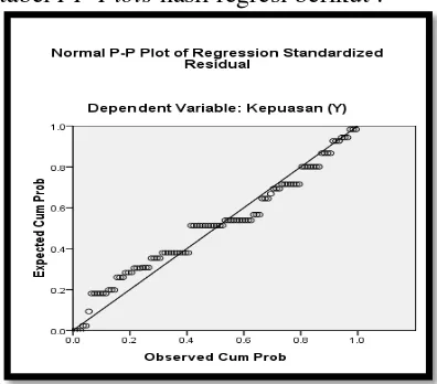 tabel PP-Plots hasil regresi berikut :  