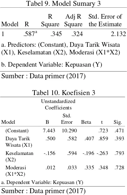 Tabel 9. Model Sumary 3 