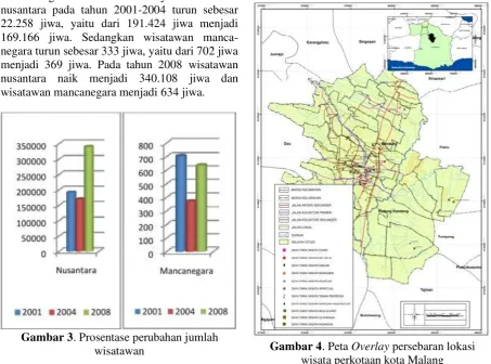 Gambar 3. Prosentase perubahan jumlah 