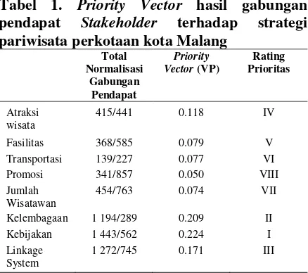 Tabel 1. Priority Vector hasil gabungan 