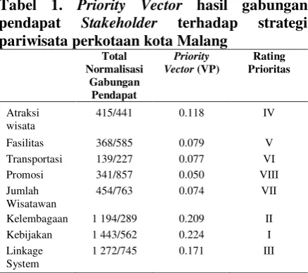 Tabel 1. Priority Vector hasil gabungan 