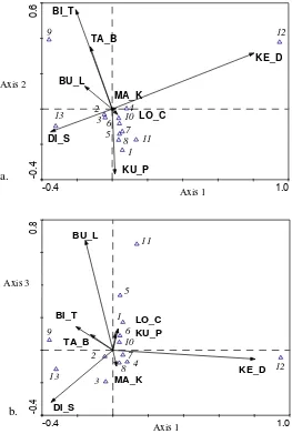Gambar 1.  Grafik pengaruh karakteristik mahkota bunga a) hubungan axis 1 dan axis 2, b)hubungan axis 1 dan axis 3.