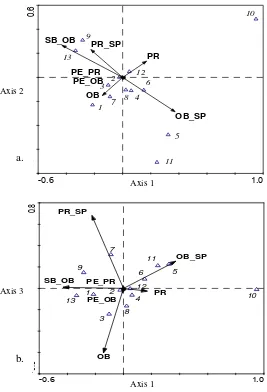 Gambar 2. . Grafik analisis hCCA jenis  kelelawar berdasarkan tipe polen. a) hubungan axis 1dan axis 2, b) hubungan axis 1 dan axis 3.