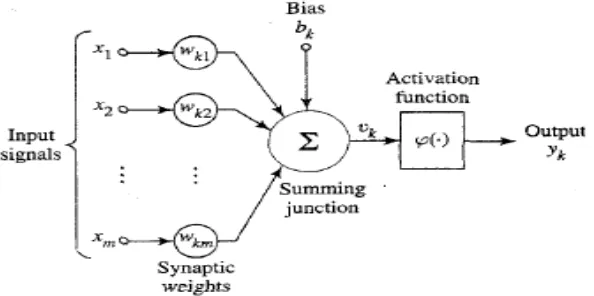 Gambar 2.10 Model Neuron (Haykin, 1999) 