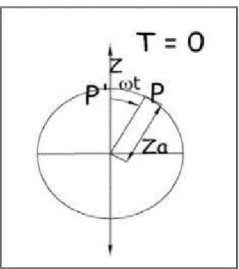 Gambar 2-23 Vektor dari simple harmonic motion 