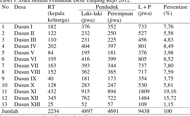 Tabel 1. Data Jumlah Penduduk Desa Tanjung Rejo 2012 