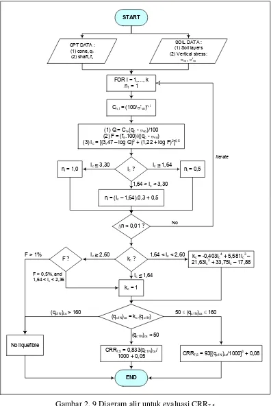 Gambar 2. 9 Diagram alir untuk evaluasi CRR7.5(dimodifikasi dari Robertson, 2004). 