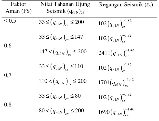 Gambar 2. 11 Hubungan nilai tahanan ujung seismic dan regangan volumetrik untuk beragam faktor keamanan (Zhang dkk., 2002) 