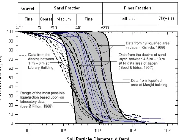 Gambar 2.3 Distribusi ukuran partikel tanah di area yang diuji (Muntohar, 2010a). 