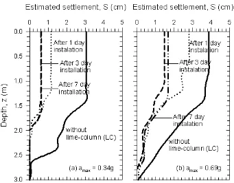 Gambar 2.6 Estimasi penurunan permukaan tanah sebelum dan sesudah mitigasi dengan kolom-kapur (a) amax = 0,34 g, (b) amax = 0,69 g (Muntohar, 2010b) 