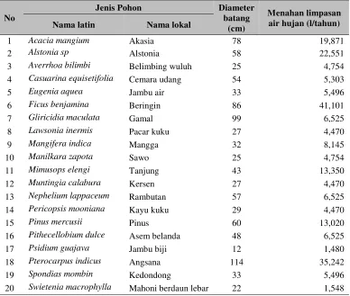 Tabel 4. Tanaman yang Mengundang Satwa Liar 