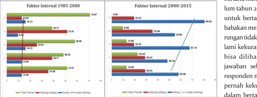 Grafik 2. Faktor Internal dalam Perubahan