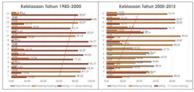 Gambar 4. Grafik Kebiasaan dalam