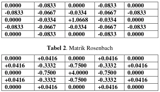 Tabel 2. Matrik Rosenbach 