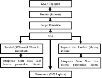Gambar 1. Flowchart akuisisi data hingga interpretasi