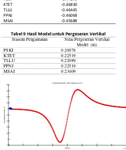 Tabel 9 Hasil Model untuk Pergeseran Vertikal 